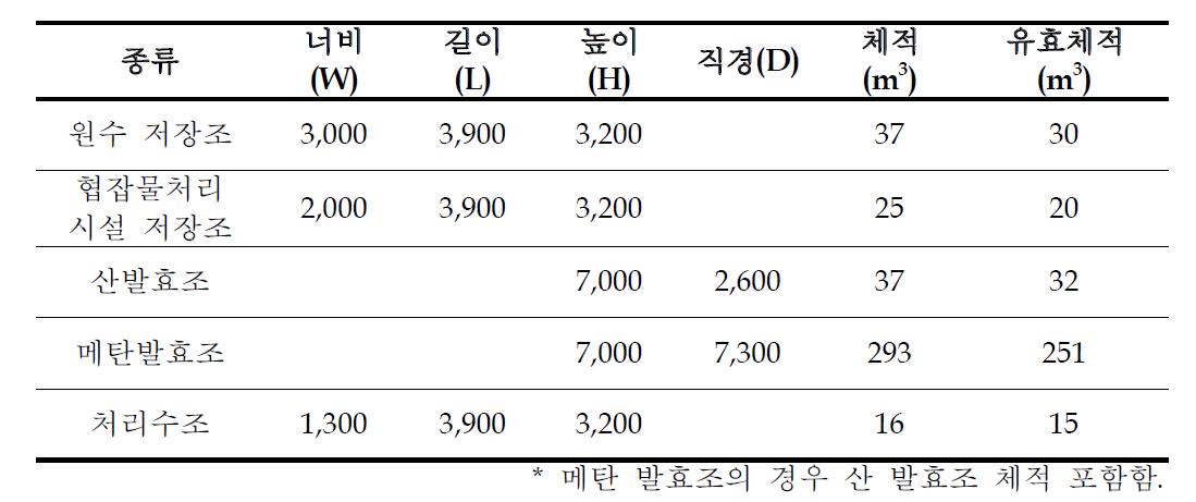 Pilot plant 탱크류 사양 단위 : mm