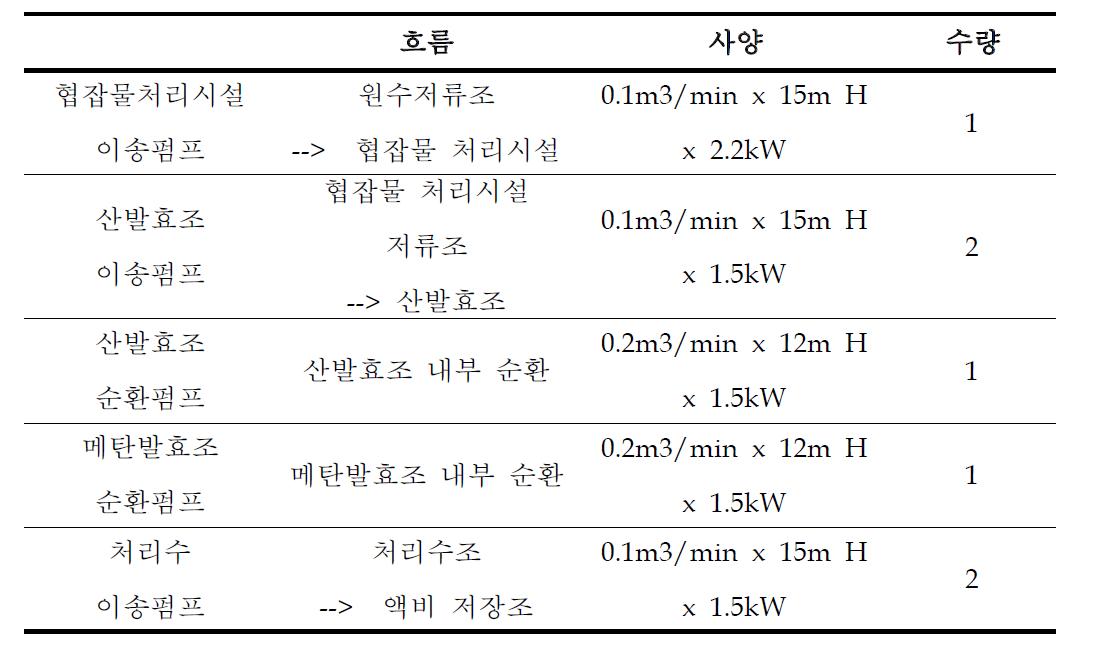 펌프류의 사양 및 개수