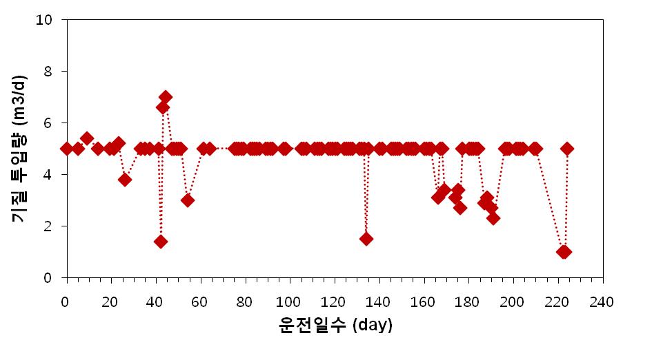 운전 방법