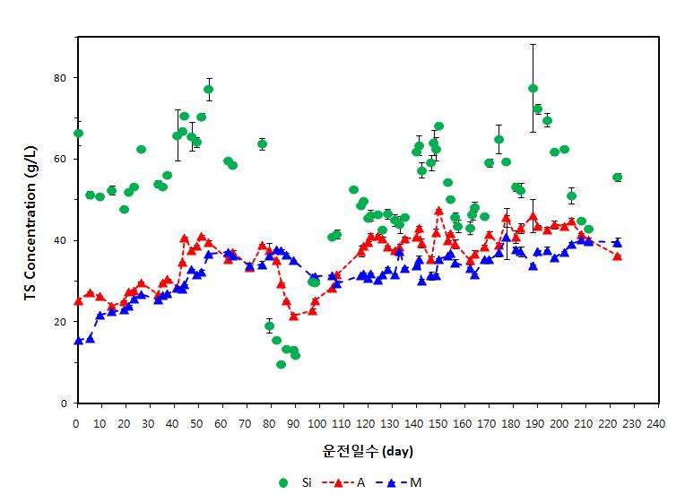 TS profile