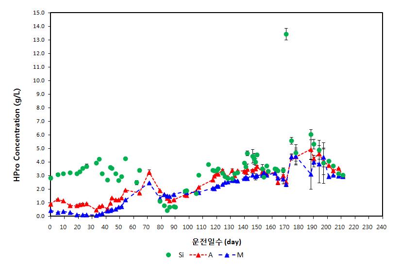 HAc Profile