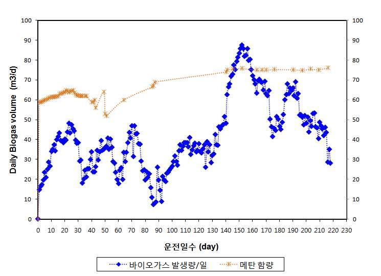 Dairy biogas production Profile