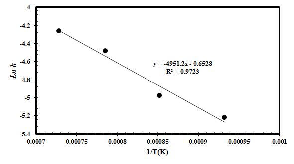 Homogeneous model ln lnk vs. 1/T  