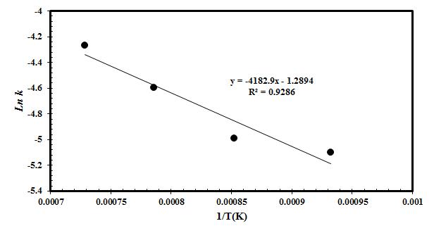 Shrink-core model lnk vs. 1/T    