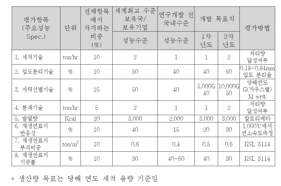 연구목표의 정량적 목표 항목