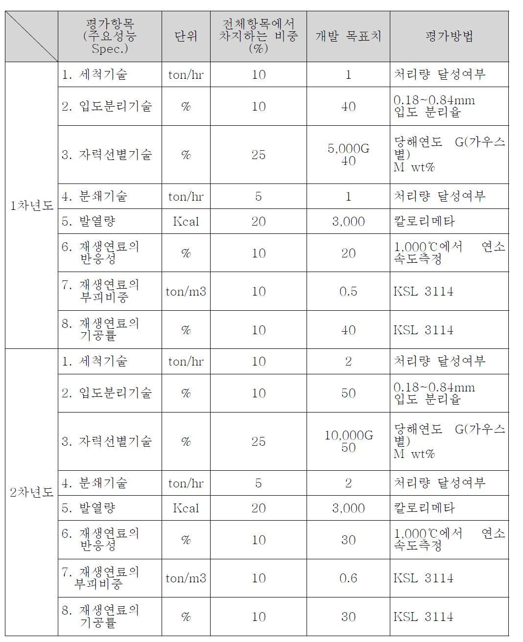 단계별 평가방법