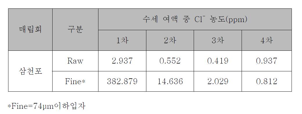 삼천포 매립회의 수세횟수에 따른 Cl- 농도