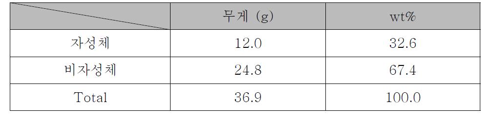 삼천포 매립회의 자력선별 : 습식(고액비=1:50), 4000 Gauss