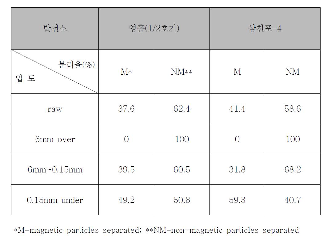 입도별 자력선별 분리율 (3,000G)