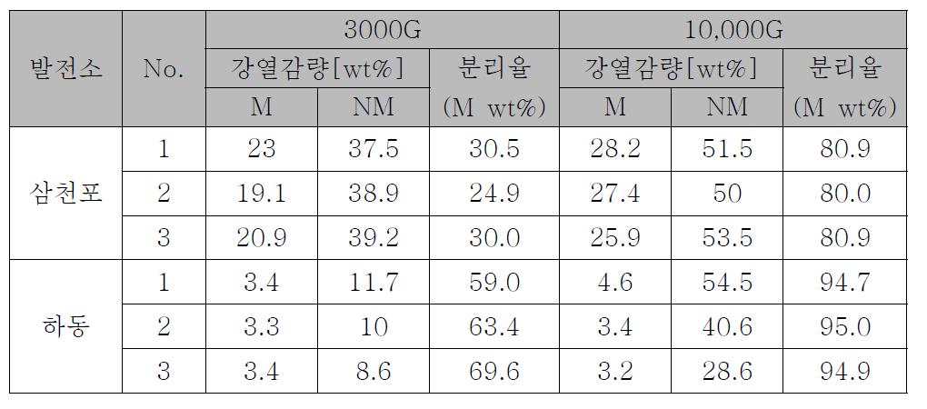 자력에 따른 분리율 및 강열감량(삼천포-13 , 하동-3: 0.15~0.84mm)