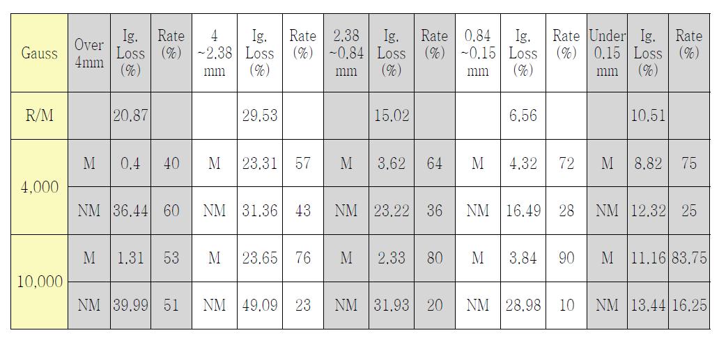 입도 및 자력에 따른 분리율, 강열감량(삼천포)
