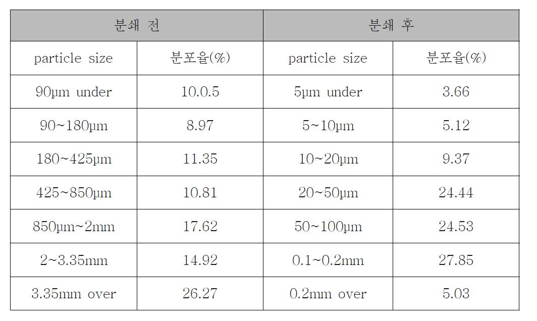 석탄회의 분쇄 전․후 입도분포(영흥)