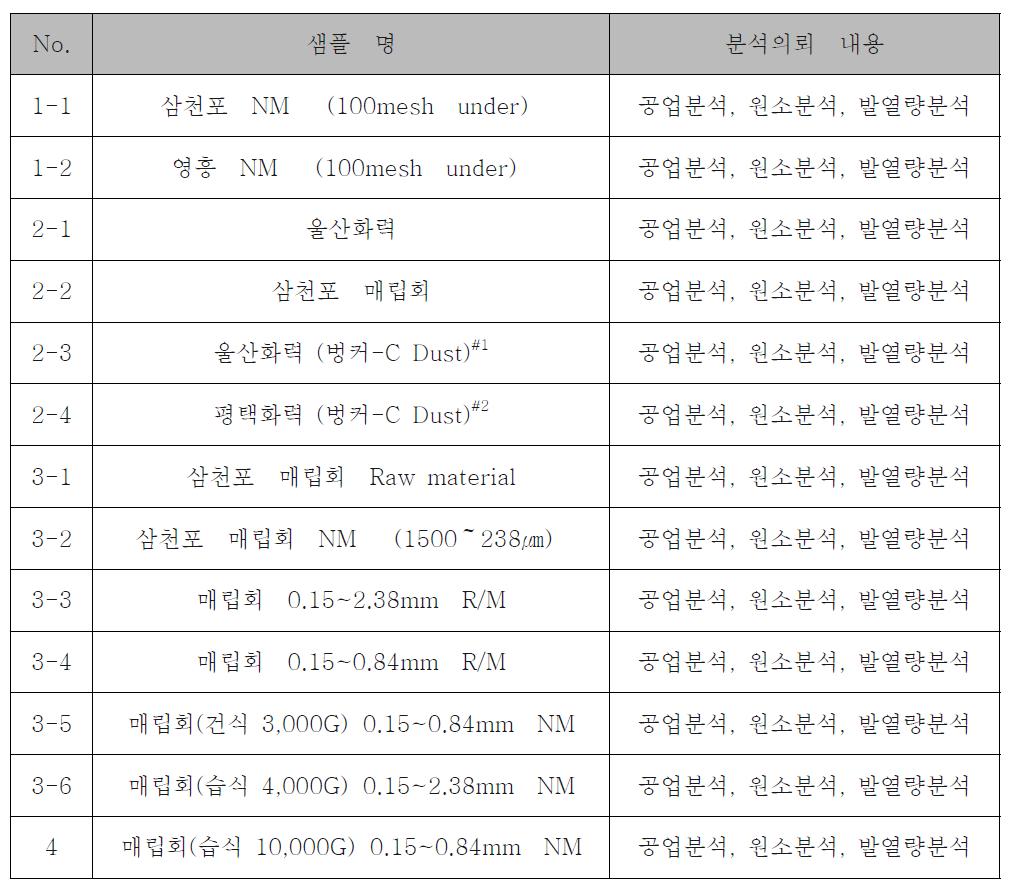 샘플 명 및 분석 내용