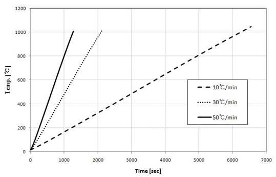 Heating rate