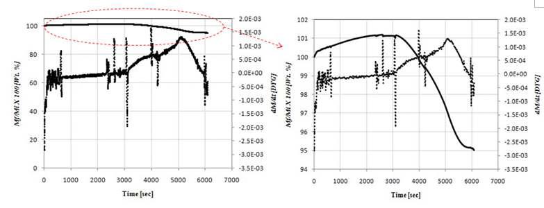 TGA & DTG (10℃/min, 150㎛ 이하) – 삼천포