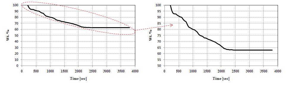 TGA 50℃/min – 울산화력 ( 2-4 : 벙커-C dust#2)