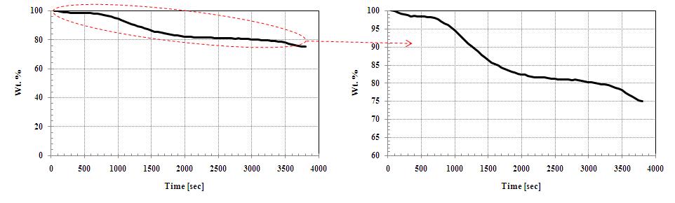 TGA 10℃/min – 삼천포 매립회 샘플
