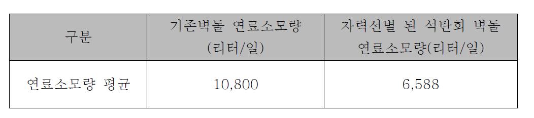 연료소모량 비교