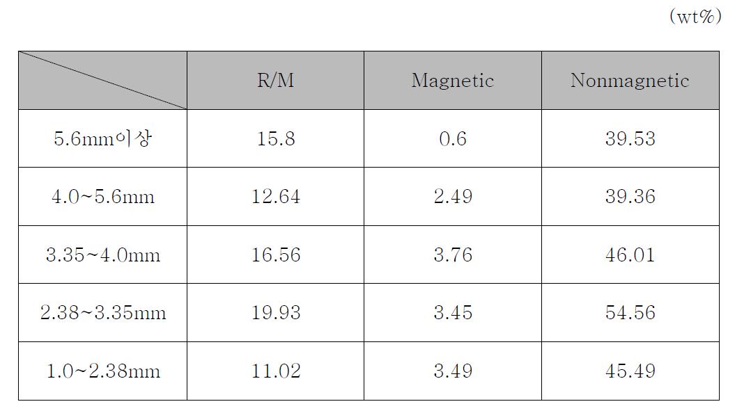 자력선별 된 매립회의 입도별 강열감량 결과