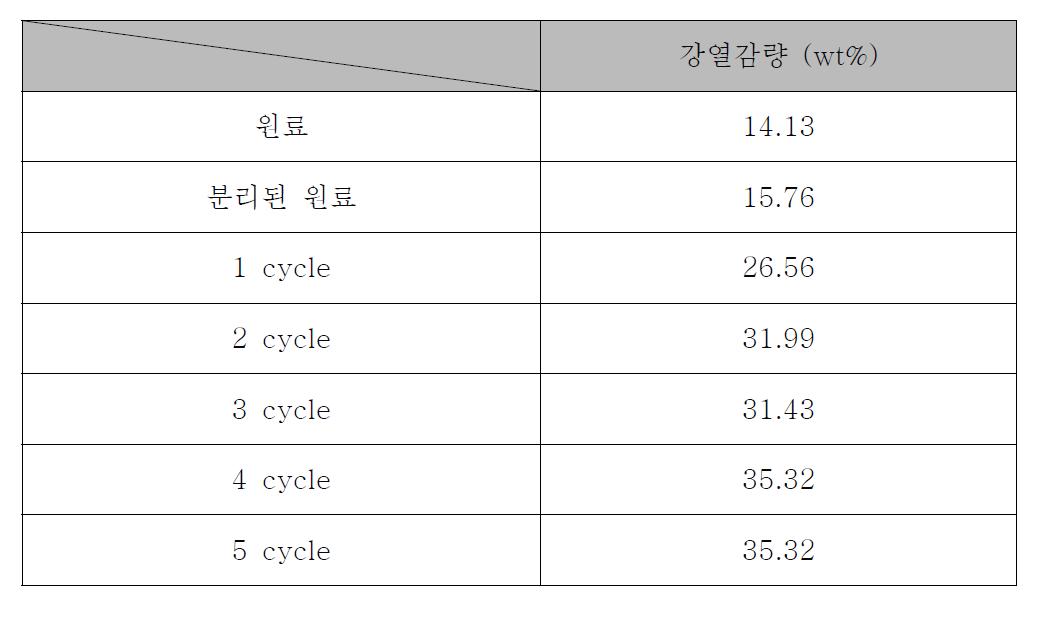 자력분리 횟수에 따른 강열감량