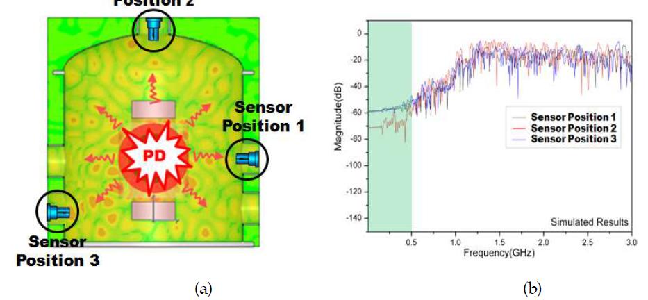 (a) Simulation Model & (b) 주파수 및 센서 위치에 따른 PD 신호의 전파 특성