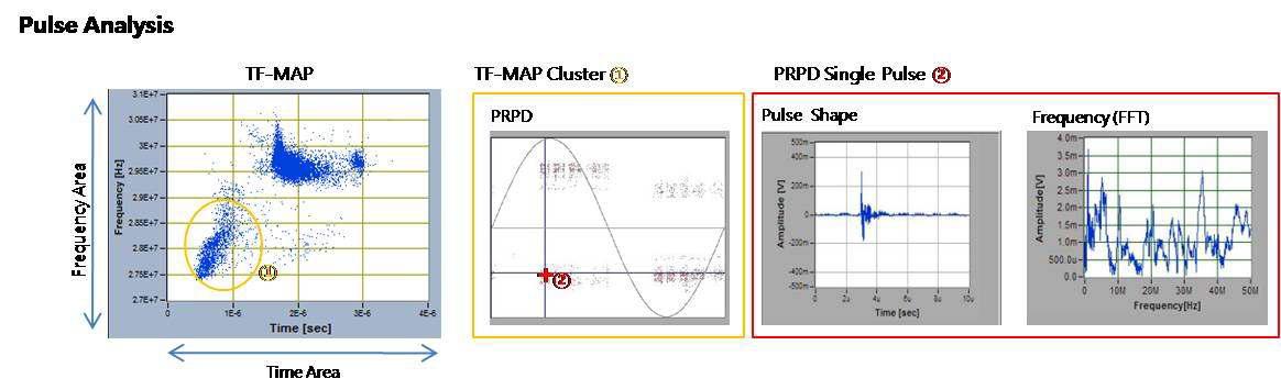 T-F mapping 군집에 따른 펄스 모양 및 FFT