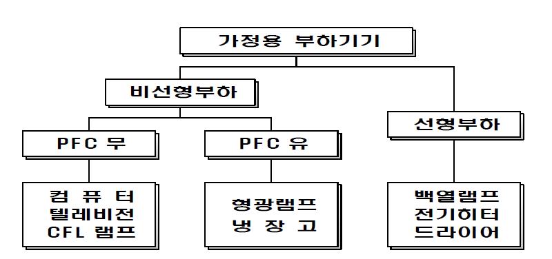 아크고장 전류 측정 부하의 분류