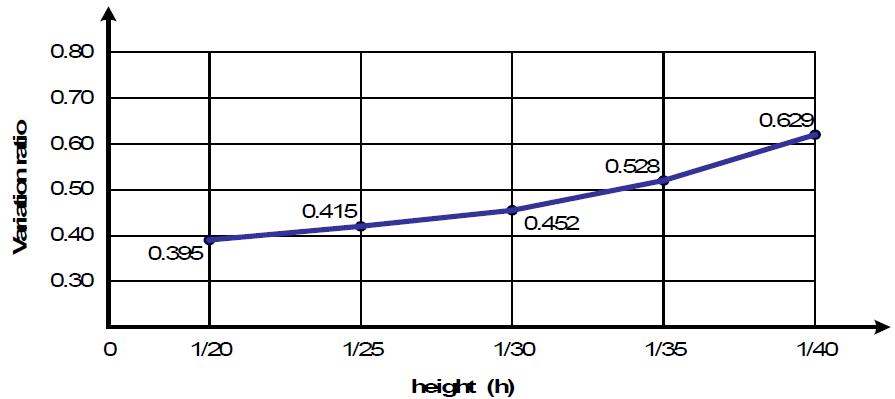 높이(h)에 따른 shoulder 유지시간 변화율