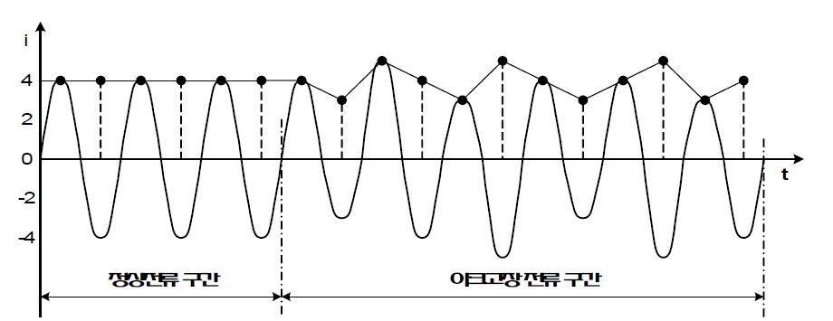 최대치 변화율에 의한 아크고장 검출