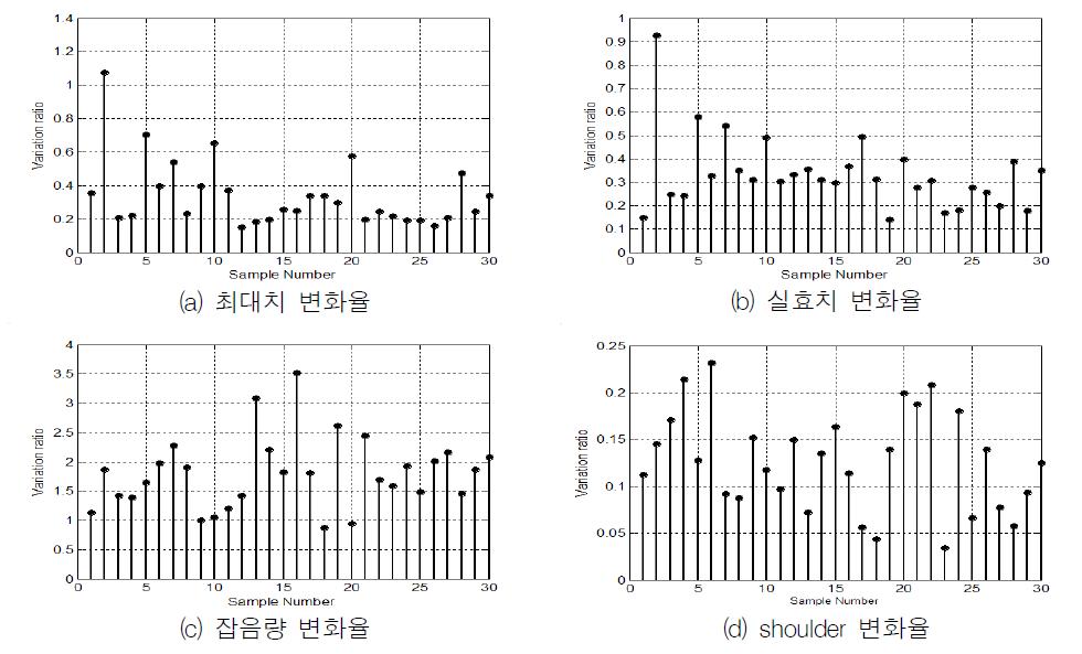 개인용 컴퓨터의 아크고장 전류 변화율