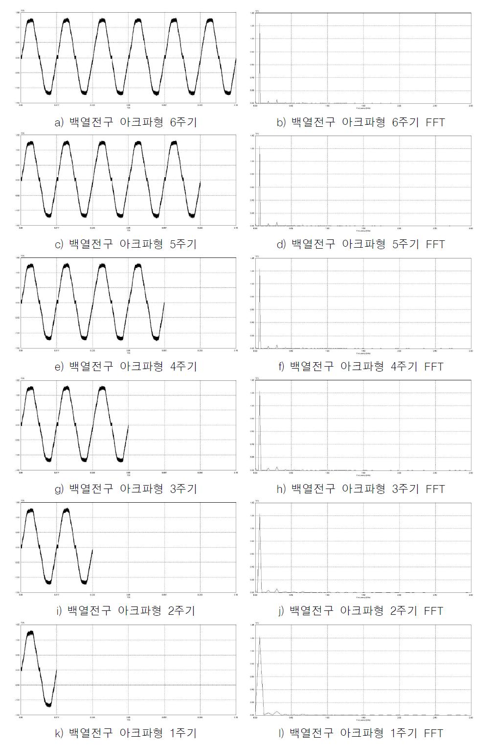 백열전구 아크파형의 FFT