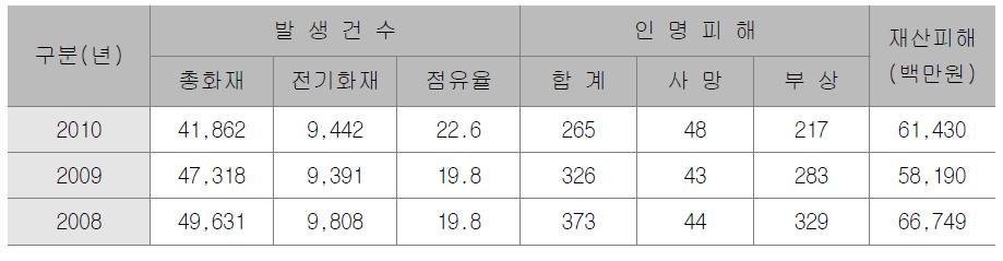 전기재해 현황