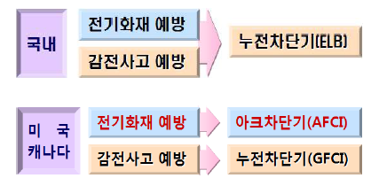 현재의 전기화재/감전사고 보호 방식