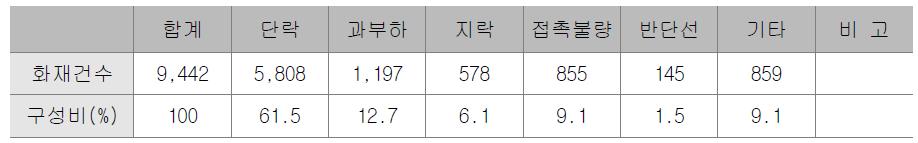 전기화재 원인별 현황