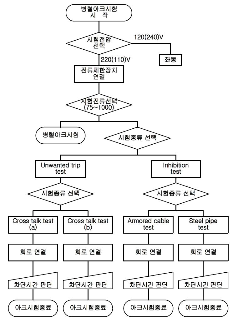 병렬 아크시험 제어계측 알고리즘