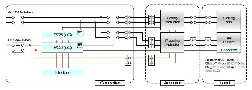 120V 실링팬과 공기청정기 제어 시스템 블럭도