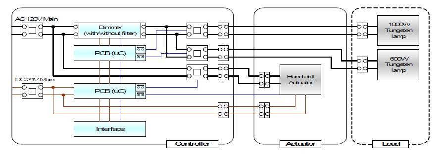 120V 조광기와 핸드드릴 제어 시스템 블럭도