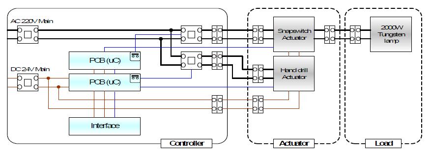 220V 백열램프 스위치와 핸드드릴 제어 시스템 블럭도