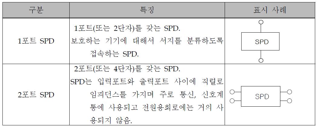 SPD의 구조