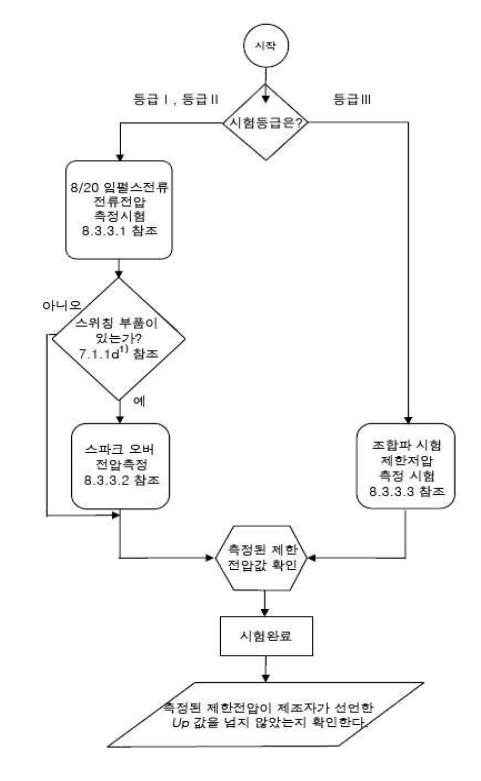 전압보호레벨 Up 을 확인하기 위한 시험 순서도