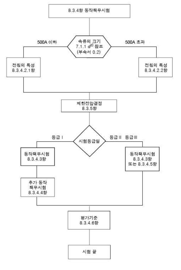 동작책무시험 순서도