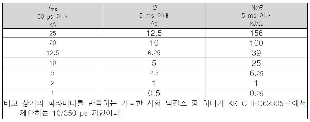 Ⅰ등급 시험 파라미터