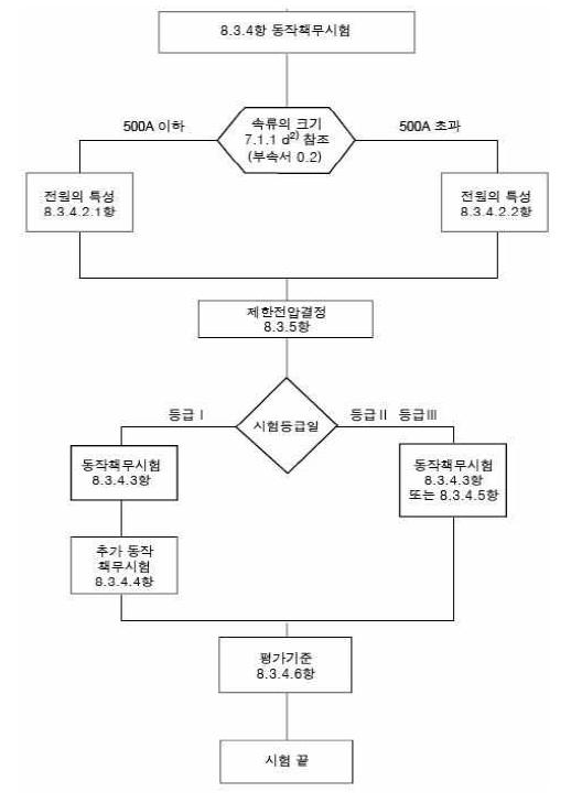 동작책무시험 절차