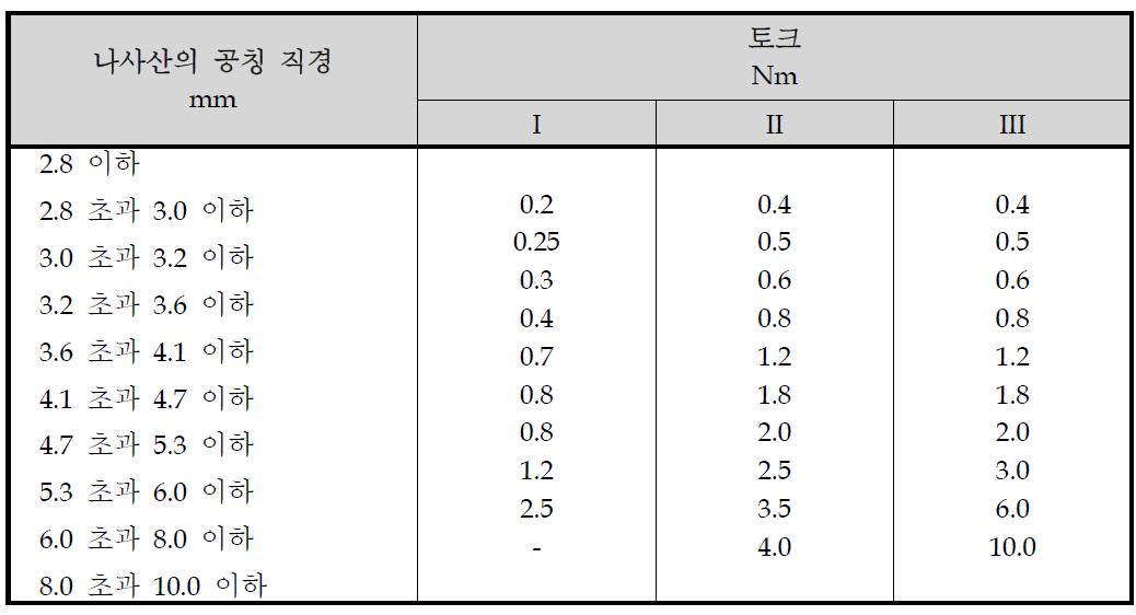 나사의 지름과 적용토크