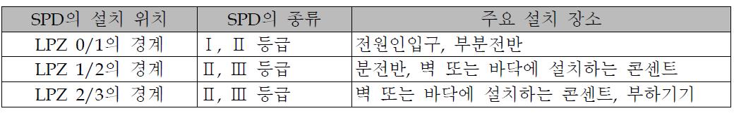 저압 전원용 SPD의 설치위치의 예