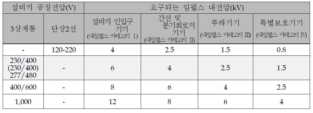 기기에 요구되는 정격임펄스 내전압