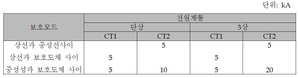 Ⅱ등급 SPD의 보호모드별 공칭방전전류 In