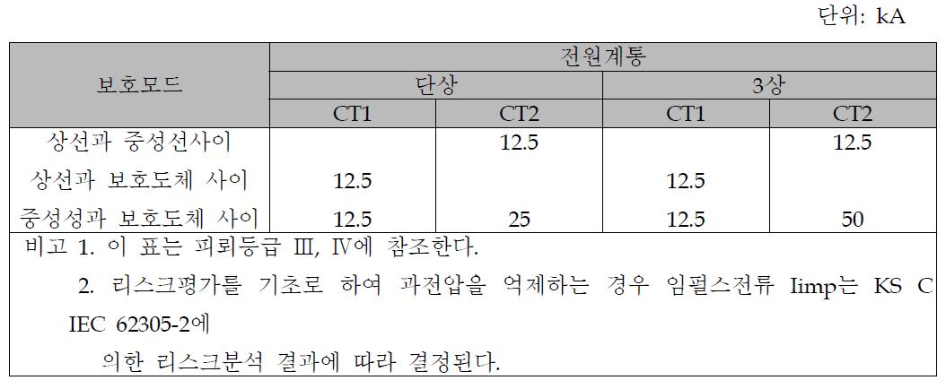 1등급 SPD에 대한 보호모드별 임펄스전류 Iimp