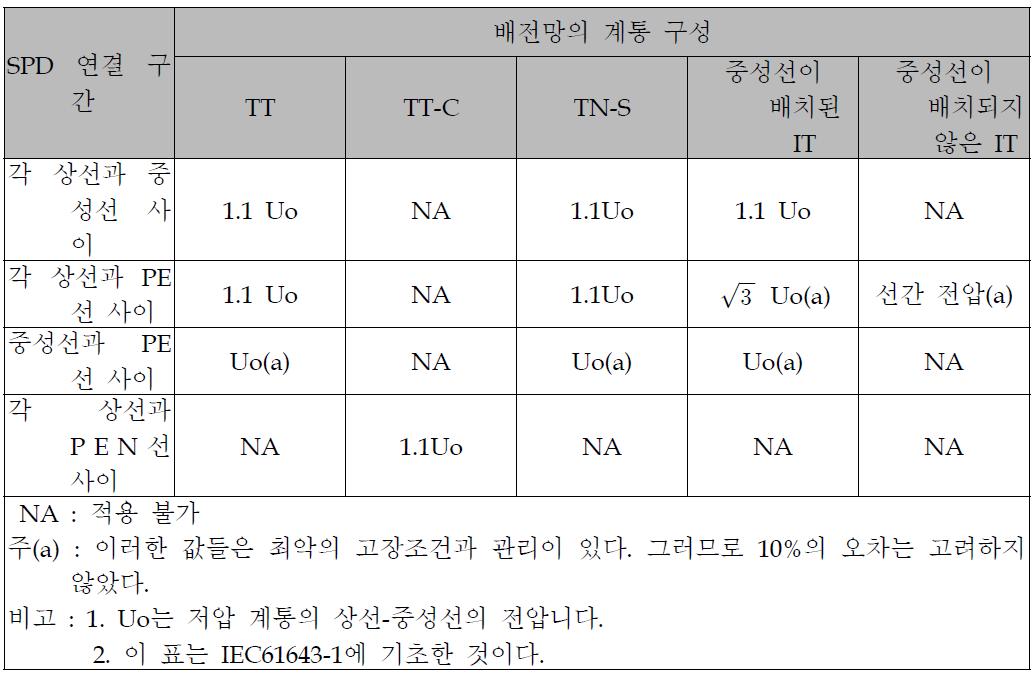 전원계통 구성에 따라 필요한 SPD의 최소 Uc