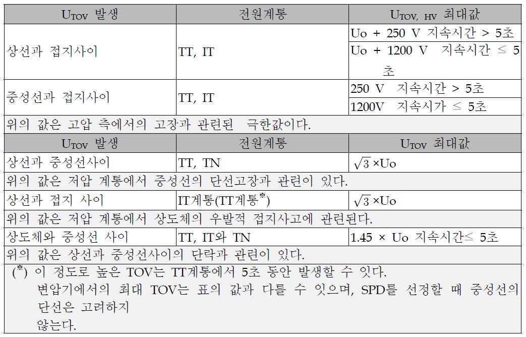 전원계통별 일시적 과전압(UTOV)의 최대갑